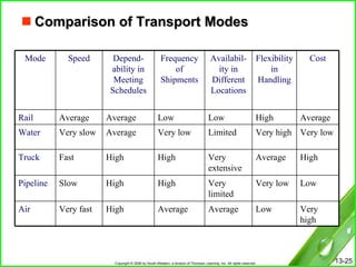 Comparison of Transport Modes Very high Low Average Average High Very fast Air Low Very low Very limited High High Slow Pipeline High Average Very extensive High High Fast Truck Very low Very high Limited Very low Average Very slow Water Average High Low Low Average Average Rail Cost Flexibility in Handling Availabil- ity in Different Locations Frequency of Shipments Depend- ability in Meeting Schedules Speed Mode 