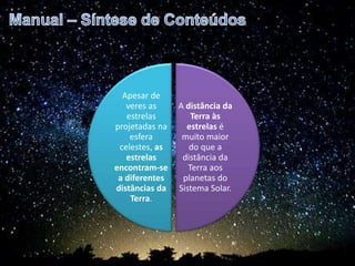 A distância da
Terra às
estrelas é
muito maior
do que a
distância da
Terra aos
planetas do
Sistema Solar.
Apesar de
veres as
estrelas
projetadas na
esfera
celestes, as
estrelas
encontram-se
a diferentes
distâncias da
Terra.
 
