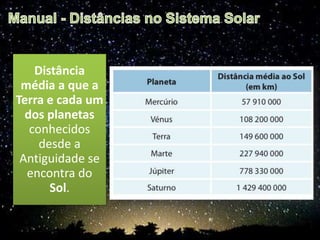 Distância
média a que a
Terra e cada um
dos planetas
conhecidos
desde a
Antiguidade se
encontra do
Sol.
 