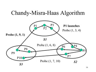 16
Chandy-Misra-Haas Algorithm
P8
P10
P9
P7
P6
P5
P4
P3
P2
P1
Probe (1, 3, 4)
Probe (1, 7, 10)
Probe (1, 6, 8)
Probe (1, 9, 1)
S1
S3
S2
P1 launches
 
