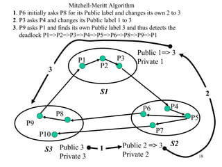 18
P8
P10
P9
P7
P6
P5
P4
P3
P2
P1
S1
S3
S2
Public 1=> 3
Private 1
Public 3
Private 3
Public 2 => 3
Private 2
1. P6 initially asks P8 for its Public label and changes its own 2 to 3
2. P3 asks P4 and changes its Public label 1 to 3
3. P9 asks P1 and finds its own Public label 3 and thus detects the
deadlock P1=>P2=>P3=>P4=>P5=>P6=>P8=>P9=>P1
2
1
3
Mitchell-Meritt Algorithm
 