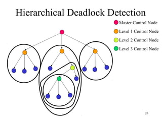 26
Hierarchical Deadlock Detection
Master Control Node
Level 1 Control Node
Level 2 Control Node
Level 3 Control Node
 