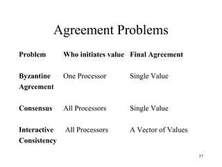 37
Agreement Problems
Problem Who initiates value Final Agreement
Byzantine One Processor Single Value
Agreement
Consensus All Processors Single Value
Interactive All Processors A Vector of Values
Consistency
 