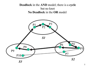 5
P8
P10
P9
P7
P6
P5
P4
P3
P2
P1
S1
S3
S2
Deadlock in the AND model; there is a cycle
but no knot
No Deadlock in the OR model
 