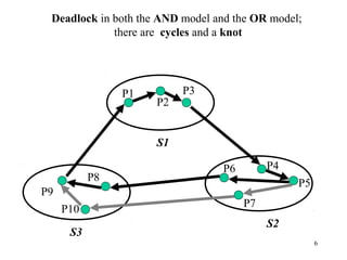 6
P8
P10
P9
P7
P6
P5
P4
P3
P2
P1
S1
S3
S2
Deadlock in both the AND model and the OR model;
there are cycles and a knot
 
