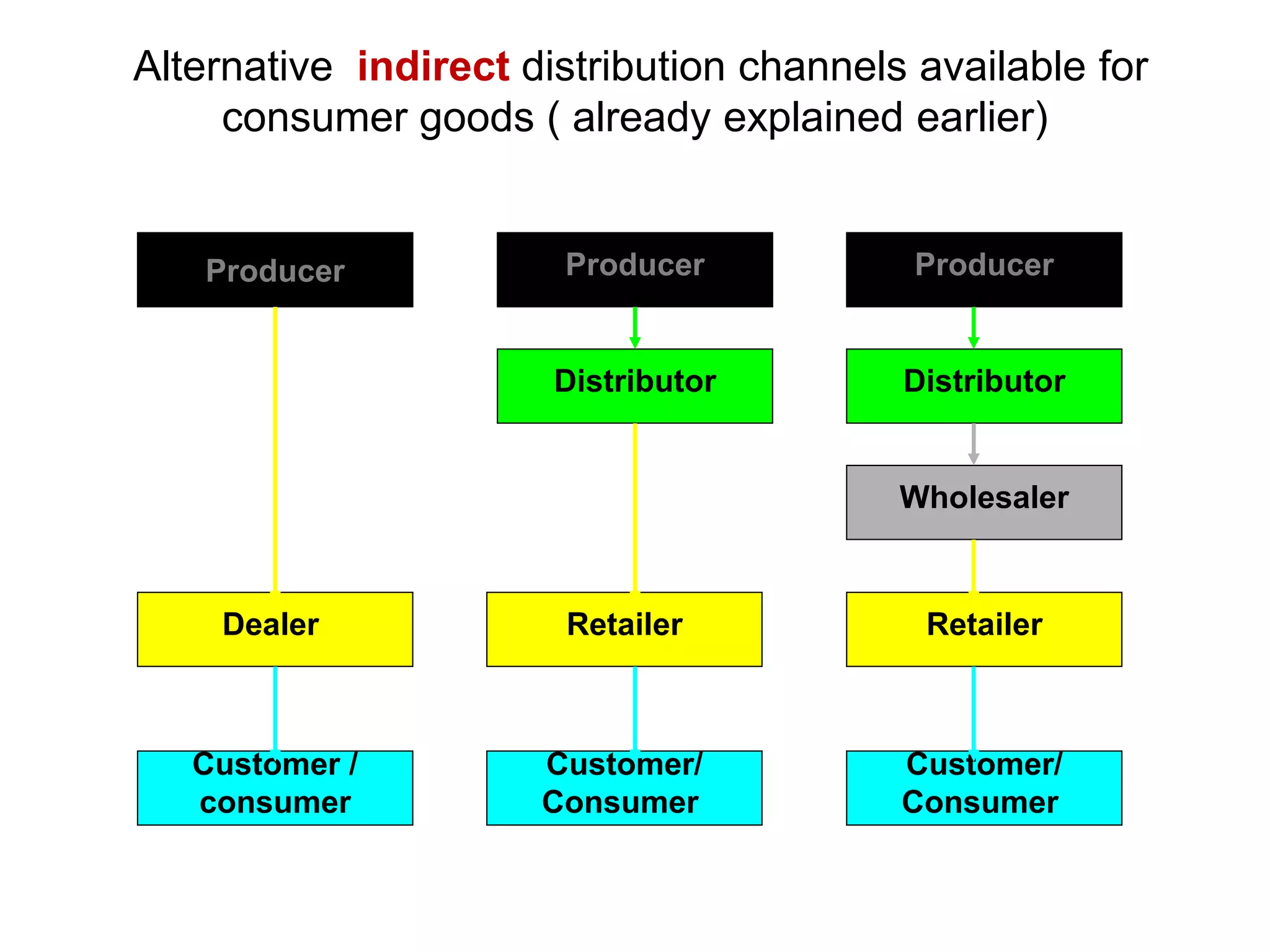 Alternative indirect distribution channels available for
consumer goods ( already explained earlier)
Producer Producer
Producer
Customer /
consumer
Dealer
Distributor
Distributor
Retailer
Customer/
Consumer
Wholesaler
Customer/
Consumer
Retailer
 