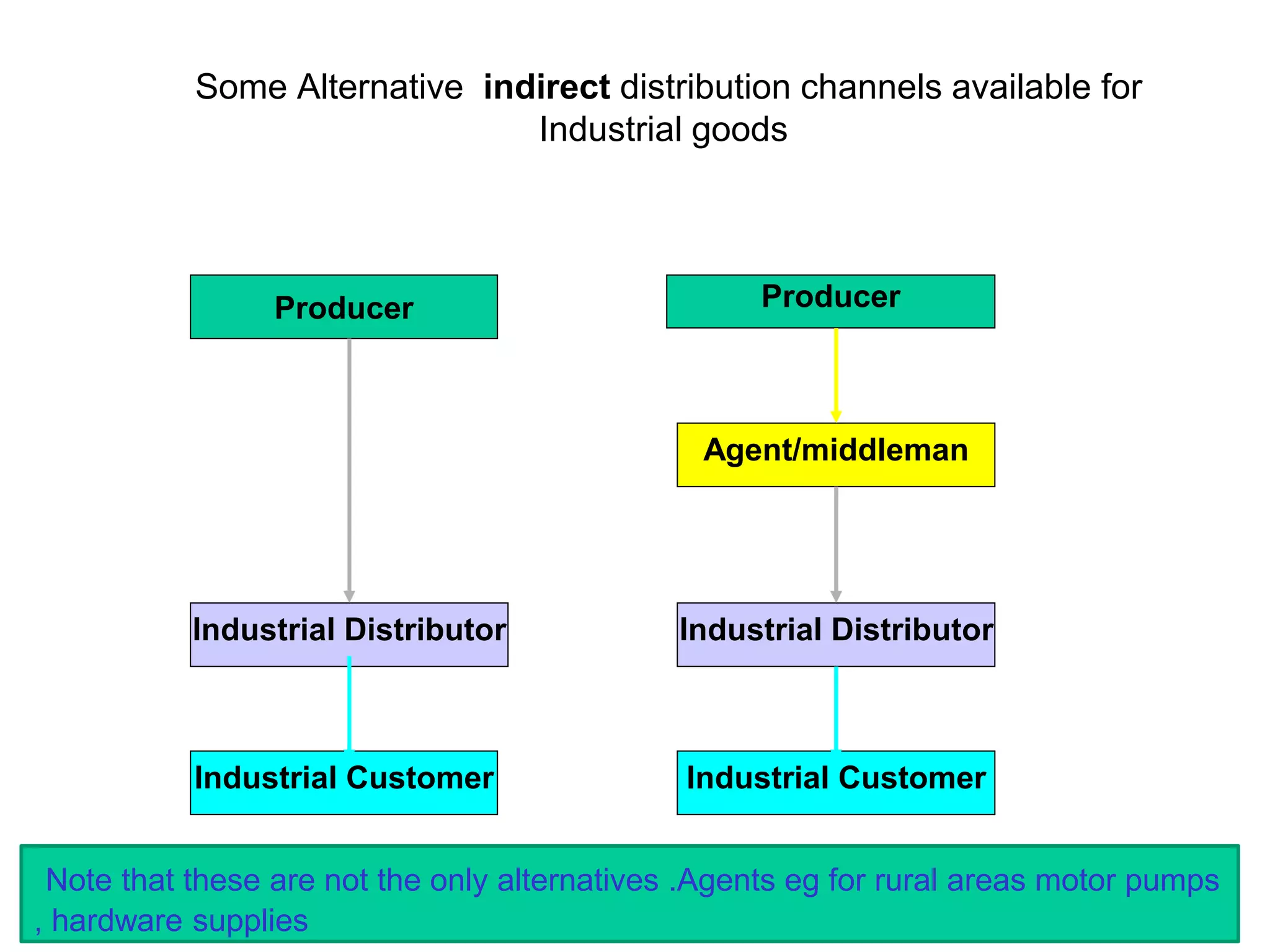 Some Alternative indirect distribution channels available for
Industrial goods
Producer Producer
Industrial Distributor
Industrial Customer
Industrial Distributor
Industrial Customer
Agent/middleman
Note that these are not the only alternatives .Agents eg for rural areas motor pumps
, hardware supplies
 