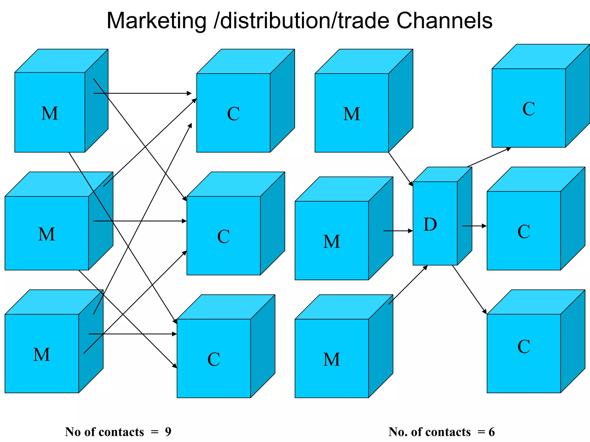 Marketing /distribution/trade Channels
M
M
M
C
C
C
M C
M
M
C
C
D
No of contacts = 9 No. of contacts = 6
 
