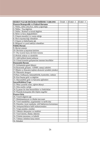 26
HEDEF PAZAR DEĞERLENDİRME TABLOSU ÜLKE 1 ÜLKE 2 ÜLKE 3
Pazarın Demografik ve Fiziksel Durumu
1- Nüfus, nüfus artış hızı, nüfus yoğunluğu
2- Nüfus : Yaş dağılımı
3- Nüfus : Kentsel ve kırsal dağılım
4- İklim ve hava değişiklikleri
5- Ulaşım mesafesi ve vasıta sıklığı
6- Hava taşımacılığı olanakları
7- Ulaşım ve haberleşme ağı
8- Bölgesel ve yerel nakliye olanakları
Politik Durum
9- Devlet sistemi
10- Devletin iş hayatına katılımı
11- Dış ticarete karşı devletin tutumu
12-Politik istikrar ve süreklilik
13- Adil/serbest ticaret anlayışı
14- Ulusal ticaretin gelişmesine tanınan öncelikler
Ekonomik Durum
15- Gelişmenin genel düzeyi
16-Ekonomik gelişme : GSMH, sanayi sektörü
17-İthalat ve ihracatın toplam ekonomi içindeki yüzdesi
18- Ödemeler dengesi
19-Para: Enflasyon, bulunabilirlik, kontroller, istikrar
20- Kişi başına gelir ve dağılım
21- Harcanabilir gelir ve harcama eğilimleri
Sosyal/Kültürel Yapı
22- Okur yazarlık oranı, eğitim düzeyi
23- Orta sınıfın varlığı
24- İç pazar ile olan benzerlikler ve farklılıklar
25- Pazarda konuşulan dile ilişkin engeller
Pazara Giriş
26- Yeterli dağıtım ağı
27- Dokümantasyon ve ithalat mevzuatı
28- Yerel standartlar, uygulamalar ve tarife dışı
29- Patentler, ticari markalar, telif haklarının korunması
30- Anlaşmazlıkların halli mekanizmaları
31- Vergi yasaları, oranları
32- Tüketici ihtiyaçları ve istekleri
33- Yerel üretim, ithalat, tüketim
34- Ürünün tanınması ve kabulü
35- Yabancı ürünlere karşı tutum
36- Rekabet
 