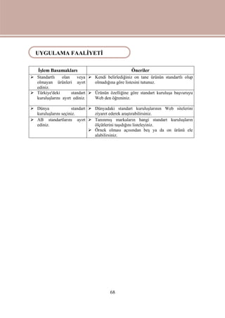 68
UYGULAMA FAALIYETI
İşlem Basamakları Öneriler
 Standartlı olan veya
olmayan ürünleri ayırt
ediniz.
 Kendi belirlediğiniz on tane ürünün standartlı olup
olmadığına göre listesini tutunuz.
 Türkiye'deki standart
kuruluşlarını ayırt ediniz.
 Ürünün özelliğine göre standart kuruluşa başvuruyu
Web den öğreniniz.
 Dünya standart
kuruluşlarını seçiniz.
 Dünyadaki standart kuruluşlarının Web sitelerini
ziyaret ederek araştırabilirsiniz.
 AB standartlarını ayırt
ediniz.
 Tanınmış markaların hangi standart kuruluşların
ölçütlerini taşıdığını listeleyiniz.
 Örnek olması açısından beş ya da on ürünü ele
alabilirsiniz.
UYGULAMA FAALİYETİ
 