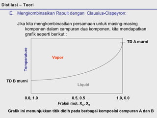 Distilasi – Teori 
E. Mengkombinasikan Raoult dengan Clausius-Clapeyron: 
Jika kita mengkombinasikan persamaan untuk masing-masing 
komponen dalam campuran dua komponen, kita mendapatkan 
grafik seperti berikut : 
0.0, 1.0 0.5, 0.5 1.0, 0.0 
Fraksi mol, XA, XB 
Temperature 
TD A murni 
TD B murni 
Liquid 
Vapor 
Grafik ini menunjukkan titik didih pada berbagai komposisi campuran A dan B 
 