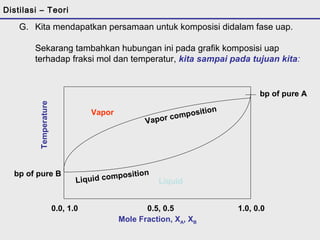 G. Kita mendapatkan persamaan untuk komposisi didalam fase uap. 
Sekarang tambahkan hubungan ini pada grafik komposisi uap 
terhadap fraksi mol dan temperatur, kita sampai pada tujuan kita: 
0.0, 1.0 0.5, 0.5 1.0, 0.0 
Mole Fraction, XA, XB 
Temperature 
bp of pure A 
bp of pure B 
Liquid 
Vapor 
Vapor composition 
Liquid composition 
Distilasi – Teori 
 