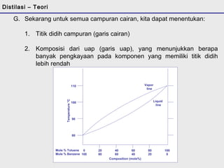 G. Sekarang untuk semua campuran cairan, kita dapat menentukan: 
1. Titik didih campuran (garis cairan) 
2. Komposisi dari uap (garis uap), yang menunjukkan berapa 
banyak pengkayaan pada komponen yang memiliki titik didih 
lebih rendah 
Vapor 
line 
Liquid 
line 
Temperature °C 
110 
100 
90 
80 
Mole % Toluene 
Mole % Benzene 
0 
100 
20 
80 
40 
60 
60 
40 
80 
20 
100 
0 
Composition (mole%) 
Distilasi – Teori 
 