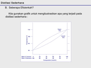 B. Seberapa Efisienkah? 
Kita gunakan grafik untuk mengilustrasikan apa yang terjadi pada 
distilasi sederhana : 
Vapor 
line 
Liquid 
line 
Temperature °C 
110 
100 
90 
80 
Mole % Toluene 
Mole % Benzene 
0 
100 
20 
80 
40 
60 
60 
40 
80 
20 
100 
0 
Composition (mole%) 
Distilasi Sederhana 
 