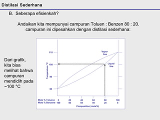 Vapor 
line 
Liquid 
line 
Temperature °C 
110 
100 
90 
80 
Distilasi Sederhana 
Mole % Toluene 
Mole % Benzene 
0 
100 
20 
80 
40 
60 
60 
40 
80 
20 
100 
0 
Composition (mole%) 
B. Seberapa efisienkah? 
Andaikan kita mempunyai campuran Toluen : Benzen 80 : 20. 
campuran ini dipesahkan dengan distilasi sederhana: 
Dari grafik, 
kita bisa 
melihat bahwa 
campuran 
mendidih pada 
~100 °C 
 
