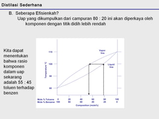 Vapor 
line 
Liquid 
line 
Temperature °C 
110 
100 
90 
80 
Mole % Toluene 
Mole % Benzene 
0 
100 
20 
80 
40 
60 
60 
40 
80 
20 
100 
0 
Composition (mole%) 
Distilasi Sederhana 
 
