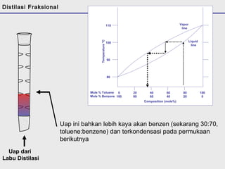 Vapor 
line 
Liquid 
line 
Temperature °C 
110 
100 
90 
80 
Mole % Toluene 
Mole % Benzene 
0 
100 
20 
80 
40 
60 
60 
40 
80 
20 
100 
0 
Composition (mole%) 
Uap dari 
Labu Distilasi 
Uap ini bahkan lebih kaya akan benzen (sekarang 30:70, 
toluene:benzene) dan terkondensasi pada permukaan 
berikutnya 
Distilasi Fraksional 
 