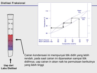 Vapor 
line 
Liquid 
line 
Temperature °C 
110 
100 
90 
80 
Mole % Toluene 
Mole % Benzene 
0 
100 
20 
80 
40 
60 
60 
40 
80 
20 
100 
0 
Composition (mole%) 
Distilasi Fraksional 
Uap dari 
Labu Distilasi 
Cairan kondensasi ini mempunyai titik didih yang lebih 
rendah, pada saat cairan ini dipanaskan sampai titik 
didihnya, uap cairan in akan naik ke permukaan berikutnya 
yang lebih tinggi 
 