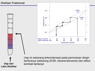 Vapor 
line 
Liquid 
line 
Temperature °C 
110 
100 
90 
80 
Mole % Toluene 
Mole % Benzene 
0 
100 
20 
80 
40 
60 
60 
40 
80 
20 
100 
0 
Composition (mole%) 
Distilasi Fraksional 
Uap dari 
Labu Distilasi 
Uap ini sekarang terkondensasi pada permukaan dingin 
berikutnya (sekarang 20:80, toluene:benzene) dan siklus 
kembali berlanjut 
 