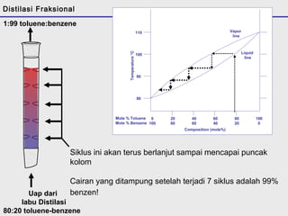 Vapor 
line 
Liquid 
line 
Temperature °C 
110 
100 
90 
80 
Mole % Toluene 
Mole % Benzene 
0 
100 
20 
80 
40 
60 
60 
40 
80 
20 
100 
0 
Composition (mole%) 
Distilasi Fraksional 
1:99 toluene:benzene 
Uap dari 
labu Distilasi 
Siklus ini akan terus berlanjut sampai mencapai puncak 
kolom 
Cairan yang ditampung setelah terjadi 7 siklus adalah 99% 
benzen! 
80:20 toluene-benzene 
 