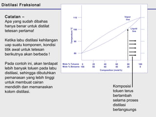 Vapor 
line 
Liquid 
line 
Temperature °C 
110 
100 
90 
80 
Mole % Toluene 
Mole % Benzene 
0 
100 
20 
80 
40 
60 
60 
40 
80 
20 
100 
0 
Composition (mole%) 
Catatan – 
Apa yang sudah dibahas 
hanya benar untuk distilat 
tetesan pertama! 
Ketika labu distilasi kehilangan 
uap suatu komponen, kondisi 
titik awal untuk tetesan 
berikutnya akan berbeda ! 
Pada contoh ini, akan terdapat 
lebih banyak toluen pada labu 
distilasi, sehingga dibutuhkan 
pemanasan yang lebih tinggi 
untuk membuat cairan 
mendidih dan memanaskan 
kolom distilasi. 
Komposisi 
toluen terus 
bertambah 
selama proses 
distilasi 
berlangsungs 
Distilasi Fraksional 
 
