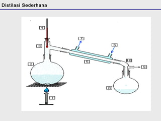 Distilasi Sederhana 
 