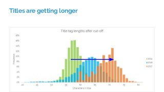 Titles are getting longer
 