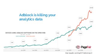 https://pagefair.com/blog/2017/adblockreport/
Adblock is killing your
analytics data
 