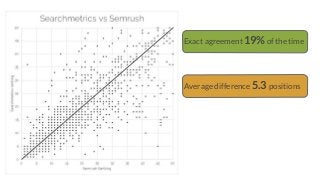 Exact agreement 19%of the time
Average difference 5.3 positions
 