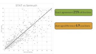 Exact agreement 21%of the time
Average difference 6.9positions
 
