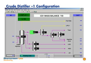 Crude Distiller –1 Configuration
 