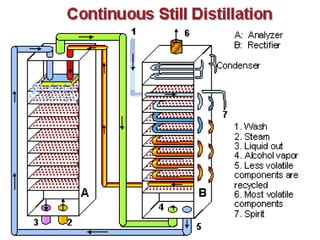 Distillation | PPT