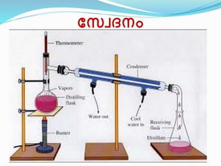 സ്വേദനം 
 