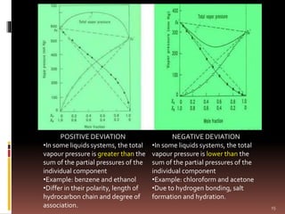 POSITIVE DEVIATION
•In some liquids systems, the total
vapour pressure is greater than the
sum of the partial pressures of the
individual component
•Example: benzene and ethanol
•Differ in their polarity, length of
hydrocarbon chain and degree of
association.
NEGATIVE DEVIATION
•In some liquids systems, the total
vapour pressure is lower than the
sum of the partial pressures of the
individual component
•Example: chloroform and acetone
•Due to hydrogen bonding, salt
formation and hydration.
15
 