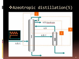 Azeotropic distillation(5)
38
 