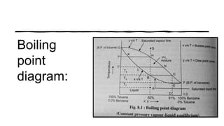 Boiling
point
diagram:
 