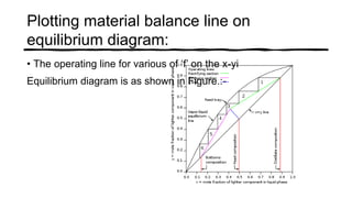 Plotting material balance line on
equilibrium diagram:
• The operating line for various of ‘f’ on the x-yi
Equilibrium diagram is as shown in Figure.:-
 