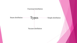 Types Simple distillation
Vacuum distillation
Fractional distillation
Steam distillation
 