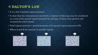  DALTON’S LAW
• It is a law of partial vapour pressure.
• It state that the total pressure exerted by a mixture of ideal gas may be considered
as a sum of the partial vapour pressure by each gas, if alone were present and
occupied the total volume.
• Total vapour pressure = partial pressure of A+ partial vapour pressure of B.
• Where A and B are mixture of miscible liquids.
 