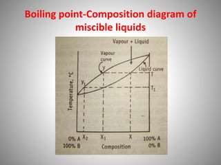 Boiling point-Composition diagram of
miscible liquids
 