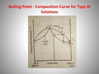 Boiling Point - Composition Curve for Type III
Solutions
 