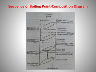 Sequence of Boiling Point-Composition Diagram
 