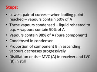 Steps:
• Lowest pair of curves – when boiling point
reached – vapours contain 60% of A
• These vapours condensed – liquid reheated to
b.p. – vapours contain 90% of A
• Vapours contain 98% of A (pure component)
• Condensed in condenser
• Proportion of component B in ascending
vapours decreases progressively
• Distillation ends – MVC (A) in receiver and LVC
(B) in still
 