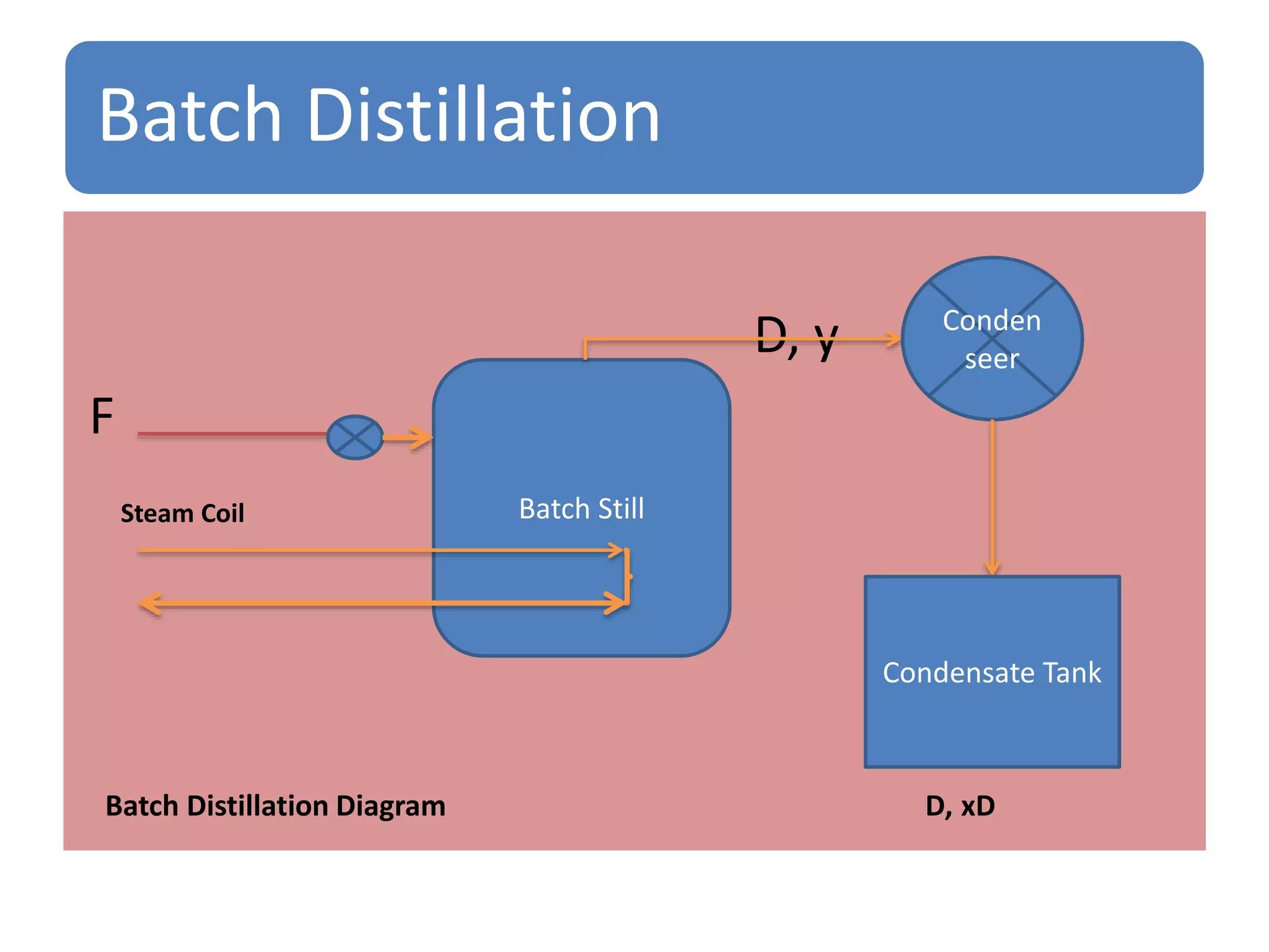 Batch Distillation
D, y
F
Steam Coil
Batch Distillation Diagram D, xD
Batch Still
Conden
seer
Condensate Tank
 