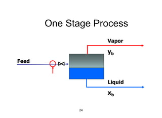 24
One Stage Process
Vapor
yb
Feed
Liquid
xb
 