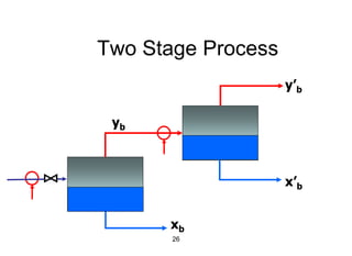 26
Two Stage Process
yb
xb
y’b
x’b
 