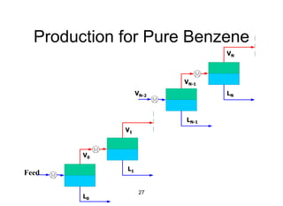 27
Production for Pure Benzene
Feed
V0
L0
V1
L1
VN
LN
VN-1
LN-1
VN-2
 