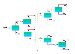 28
Feed
L’0
V0
V1
L1
VN-1
LN-1
LN
VN
VN-2
L’1
V’1
L’M-1
V’M-1
V’M
LM
V’M-2
 