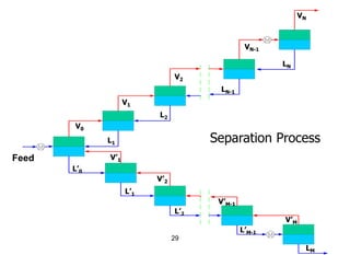 29
V0
V1
V2
VN-1
VN
V’1
V’2
V’M-1
V’M
L1
L2
LN-1
LN
L’0
L’1
L’2
L’M-1
LM
Separation Process
Feed
 