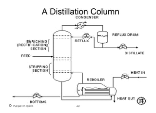 Dr Ranjan K Malik 30
A Distillation Column
 